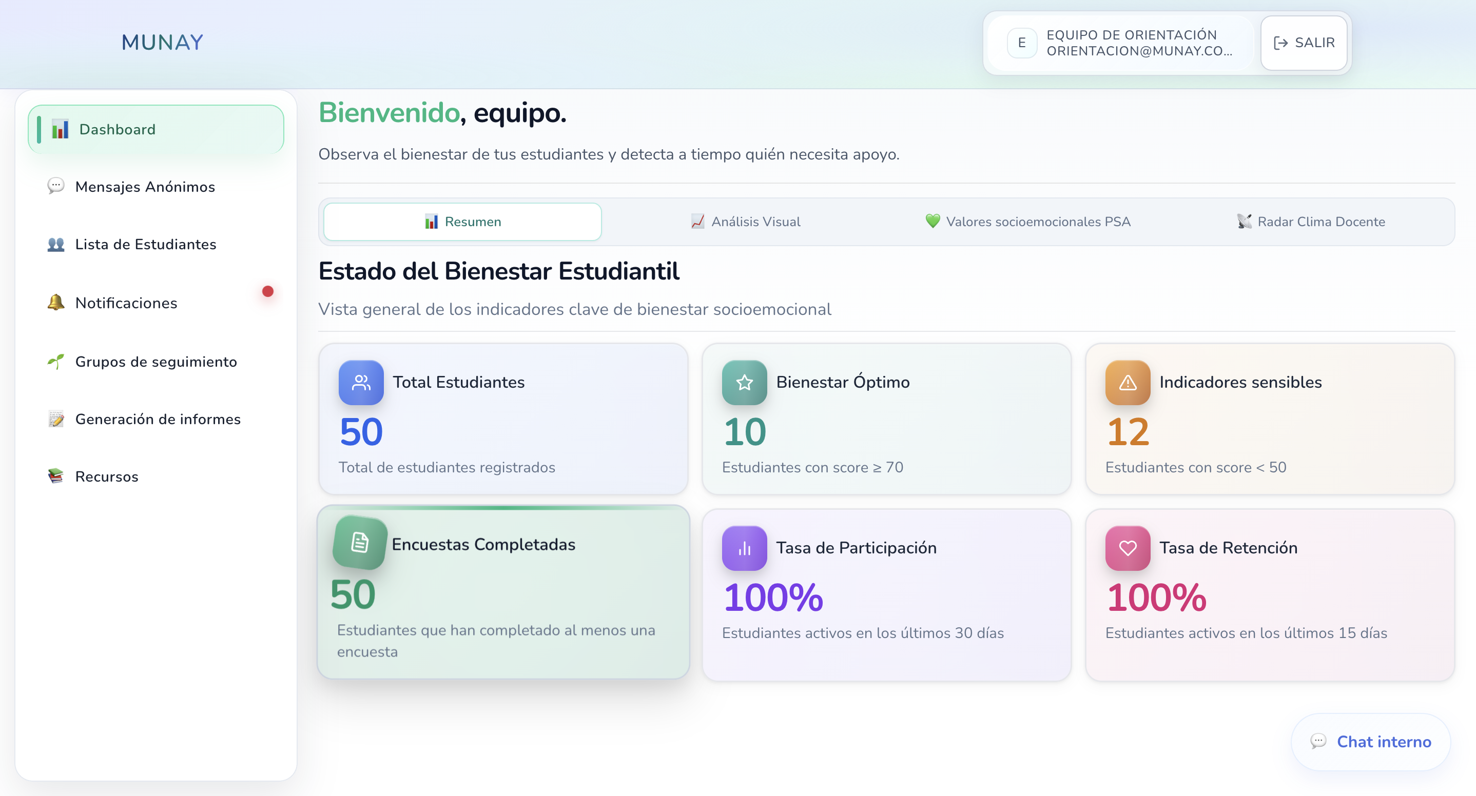 Dashboard de orientación con resumen del bienestar estudiantil
