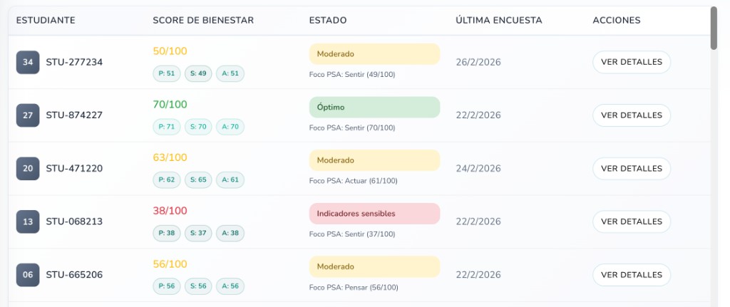 Lista de estudiantes con score de bienestar, estado y acciones