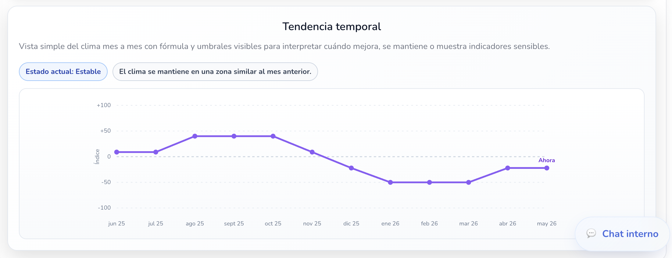 Gráfico de tendencia temporal del clima escolar mes a mes